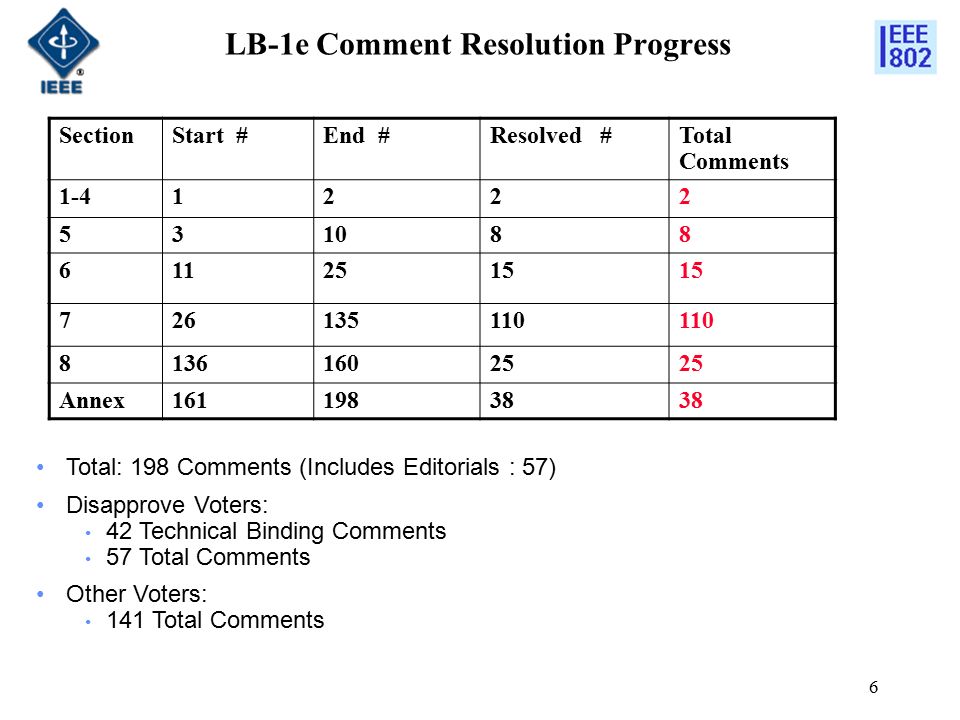 6 LB-1e Comment Resolution Progress SectionStart #End #Resolved #Total Comments Annex Total: 198 Comments (Includes Editorials : 57) Disapprove Voters: 42 Technical Binding Comments 57 Total Comments Other Voters: 141 Total Comments