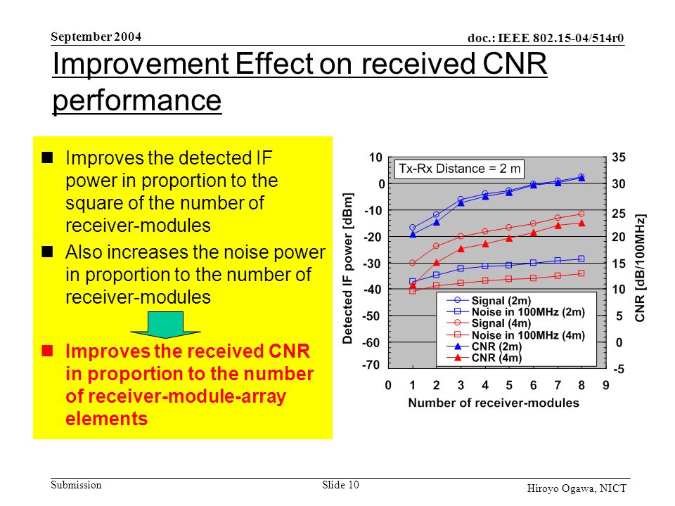 doc.: IEEE /514r0 Submission September 2004 Slide 10 Hiroyo Ogawa, NICT Improvement Effect on received CNR performance Improves the detected IF power in proportion to the square of the number of receiver-modules Also increases the noise power in proportion to the number of receiver-modules Improves the received CNR in proportion to the number of receiver-module-array elements