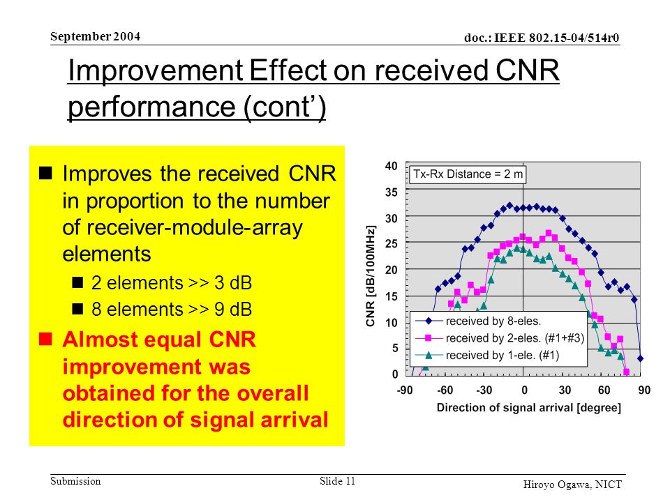 doc.: IEEE /514r0 Submission September 2004 Slide 11 Hiroyo Ogawa, NICT Improvement Effect on received CNR performance (cont’) Improves the received CNR in proportion to the number of receiver-module-array elements 2 elements >> 3 dB 8 elements >> 9 dB Almost equal CNR improvement was obtained for the overall direction of signal arrival