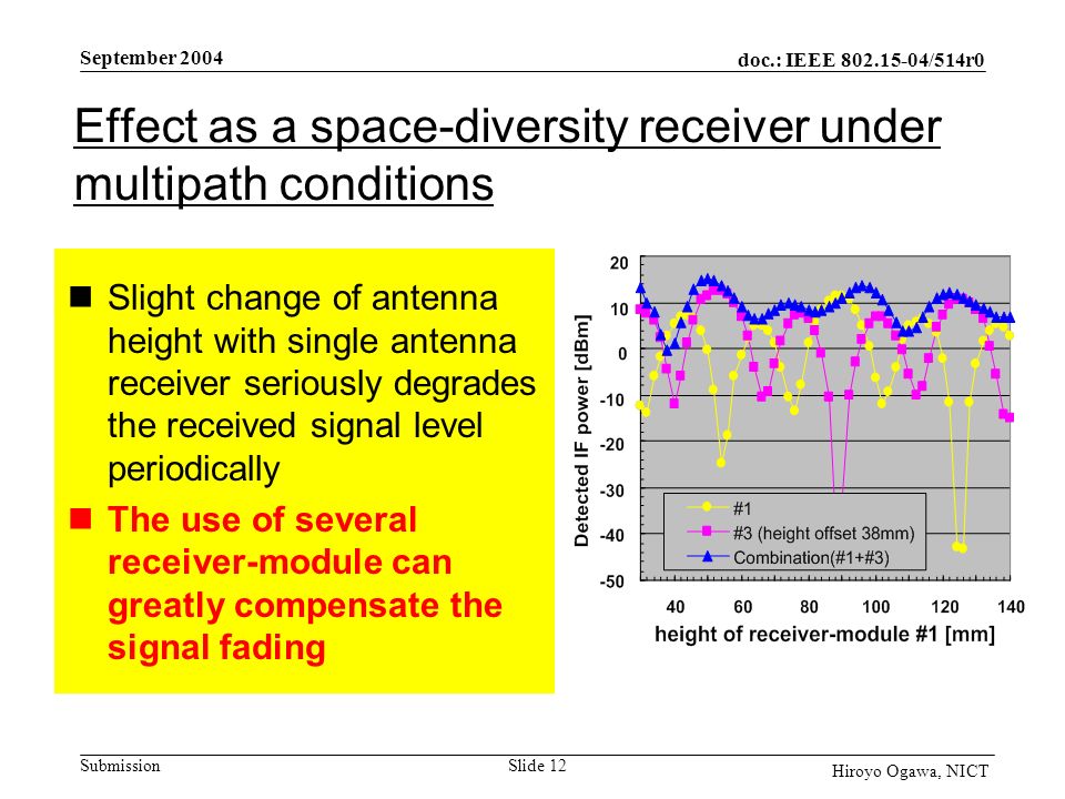 doc.: IEEE /514r0 Submission September 2004 Slide 12 Hiroyo Ogawa, NICT Slight change of antenna height with single antenna receiver seriously degrades the received signal level periodically The use of several receiver-module can greatly compensate the signal fading Effect as a space-diversity receiver under multipath conditions