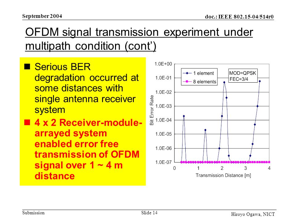doc.: IEEE /514r0 Submission September 2004 Slide 14 Hiroyo Ogawa, NICT OFDM signal transmission experiment under multipath condition (cont’) Serious BER degradation occurred at some distances with single antenna receiver system 4 x 2 Receiver-module- arrayed system enabled error free transmission of OFDM signal over 1 ~ 4 m distance
