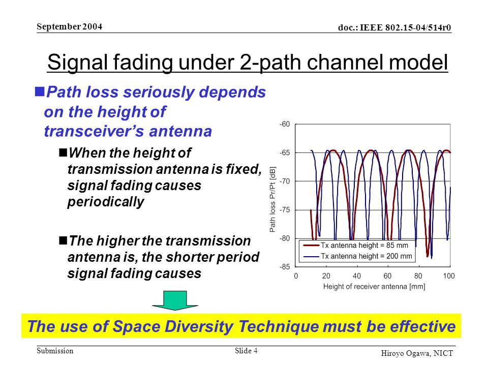 doc.: IEEE /514r0 Submission September 2004 Slide 4 Hiroyo Ogawa, NICT Signal fading under 2-path channel model Path loss seriously depends on the height of transceiver’s antenna When the height of transmission antenna is fixed, signal fading causes periodically The higher the transmission antenna is, the shorter period signal fading causes The use of Space Diversity Technique must be effective