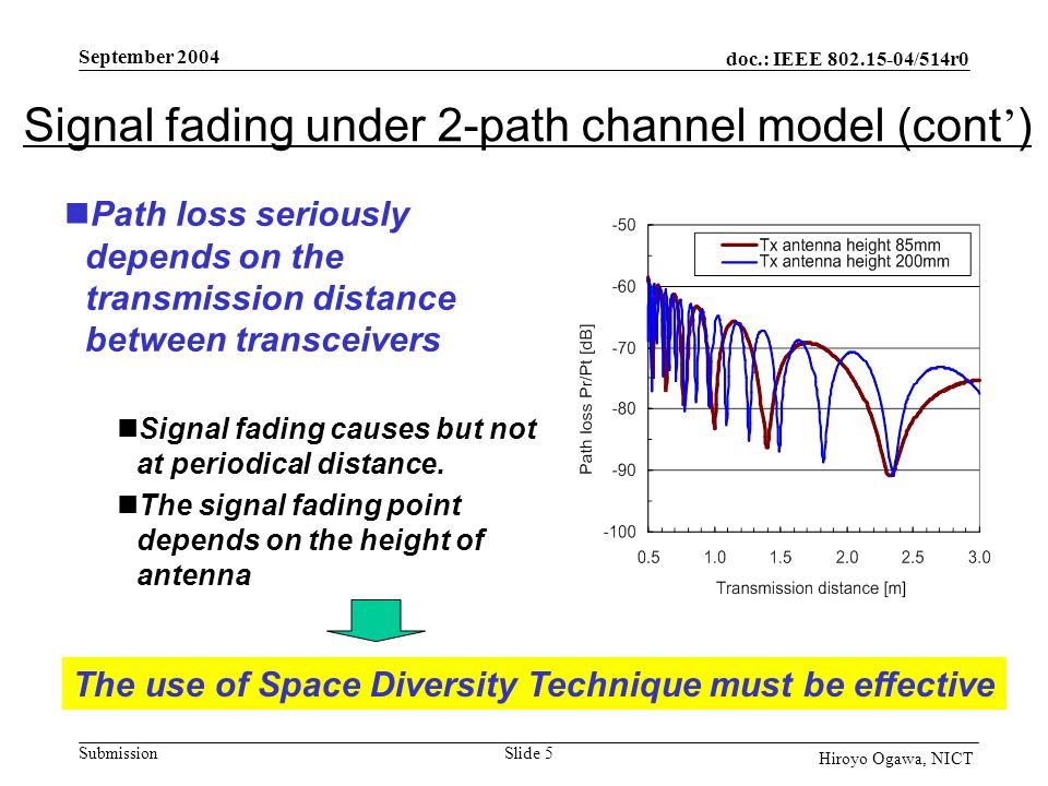 doc.: IEEE /514r0 Submission September 2004 Slide 5 Hiroyo Ogawa, NICT Signal fading under 2-path channel model (cont ’ ) Path loss seriously depends on the transmission distance between transceivers Signal fading causes but not at periodical distance.