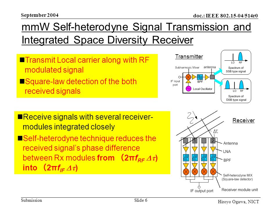 doc.: IEEE /514r0 Submission September 2004 Slide 6 Hiroyo Ogawa, NICT mmW Self-heterodyne Signal Transmission and Integrated Space Diversity Receiver Receive signals with several receiver- modules integrated closely Self-heterodyne technique reduces the received signal’s phase difference between Rx modules from （ 2πf RF  ) into （ 2πf IF  ) Transmitter Receiver Transmit Local carrier along with RF modulated signal Square-law detection of the both received signals
