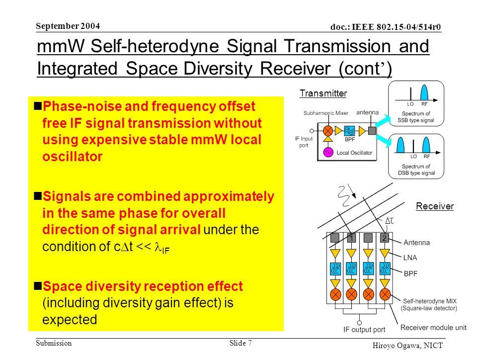 doc.: IEEE /514r0 Submission September 2004 Slide 7 Hiroyo Ogawa, NICT mmW Self-heterodyne Signal Transmission and Integrated Space Diversity Receiver (cont ’ ) Transmitter Receiver Phase-noise and frequency offset free IF signal transmission without using expensive stable mmW local oscillator Signals are combined approximately in the same phase for overall direction of signal arrival under the condition of c  t << IF Space diversity reception effect (including diversity gain effect) is expected