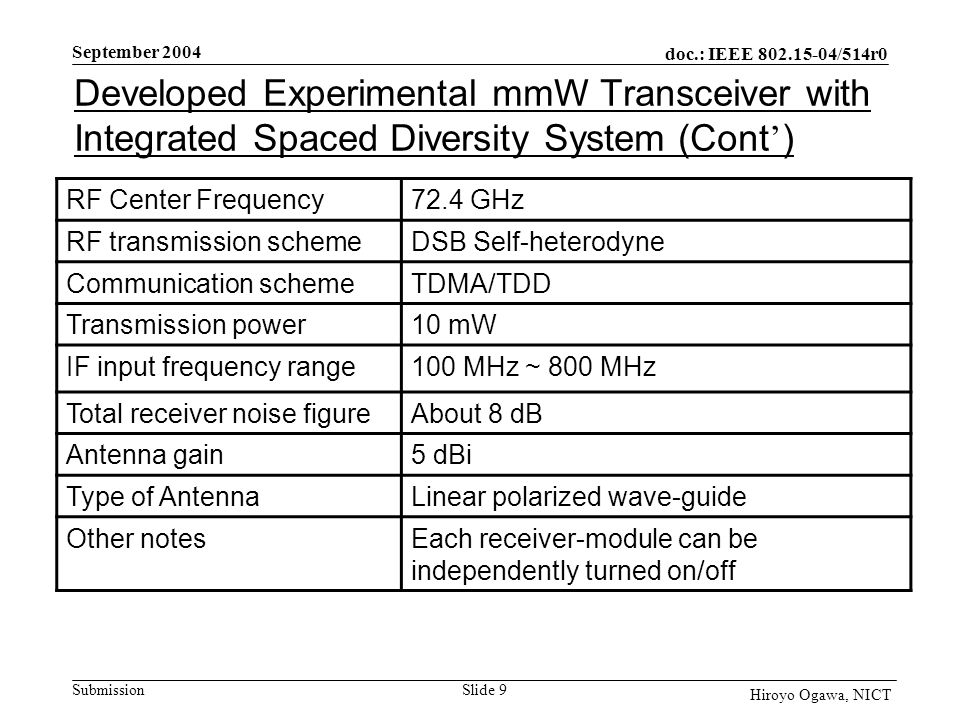 doc.: IEEE /514r0 Submission September 2004 Slide 9 Hiroyo Ogawa, NICT Developed Experimental mmW Transceiver with Integrated Spaced Diversity System (Cont ’ ) RF Center Frequency72.4 GHz RF transmission schemeDSB Self-heterodyne Communication schemeTDMA/TDD Transmission power10 mW IF input frequency range100 MHz ~ 800 MHz Total receiver noise figureAbout 8 dB Antenna gain5 dBi Type of AntennaLinear polarized wave-guide Other notesEach receiver-module can be independently turned on/off