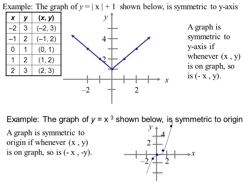Example The Graph Of X Y 2 Shown Below Is Symmetric To X Axis Y X 1 2 323 A Graph Is Symmetric To X Axis If Whenever X Y Is On Graph So Ppt Download