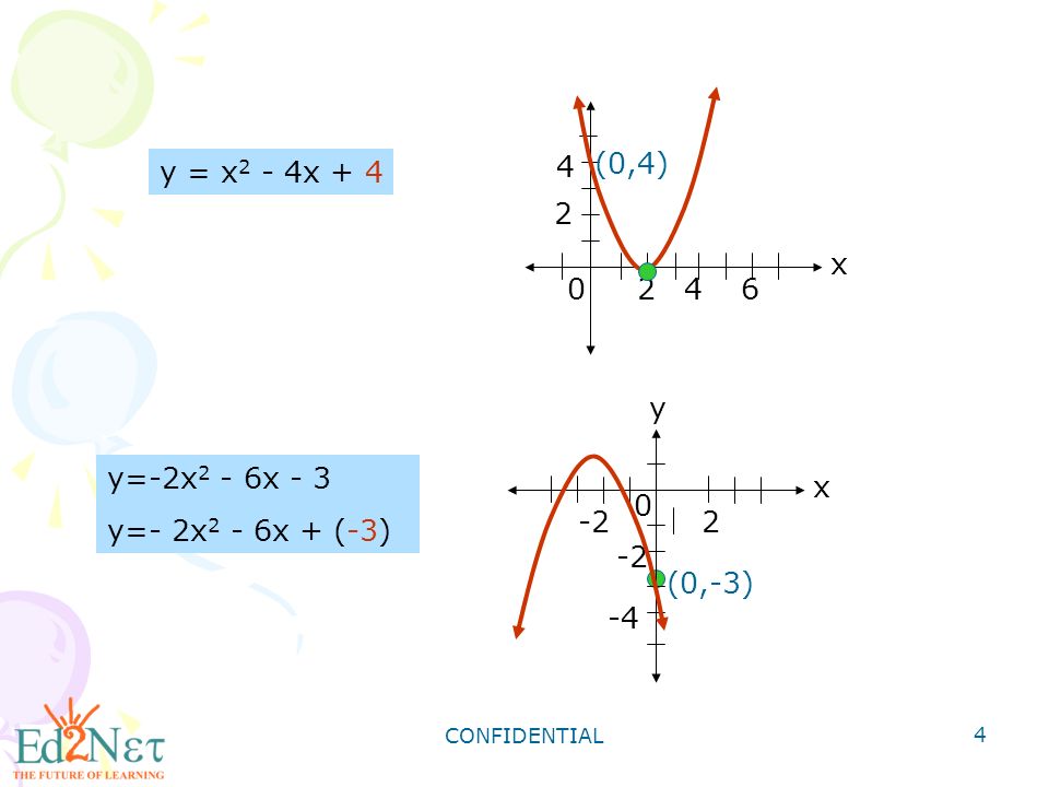 Confidential 1 Graphing Quadratic Functions Confidential 2 Warm Up Find The Vertex Of Each Parabola 9 Y X 2 4x 7 1 Y 5x X 3 2 Y Ppt Download