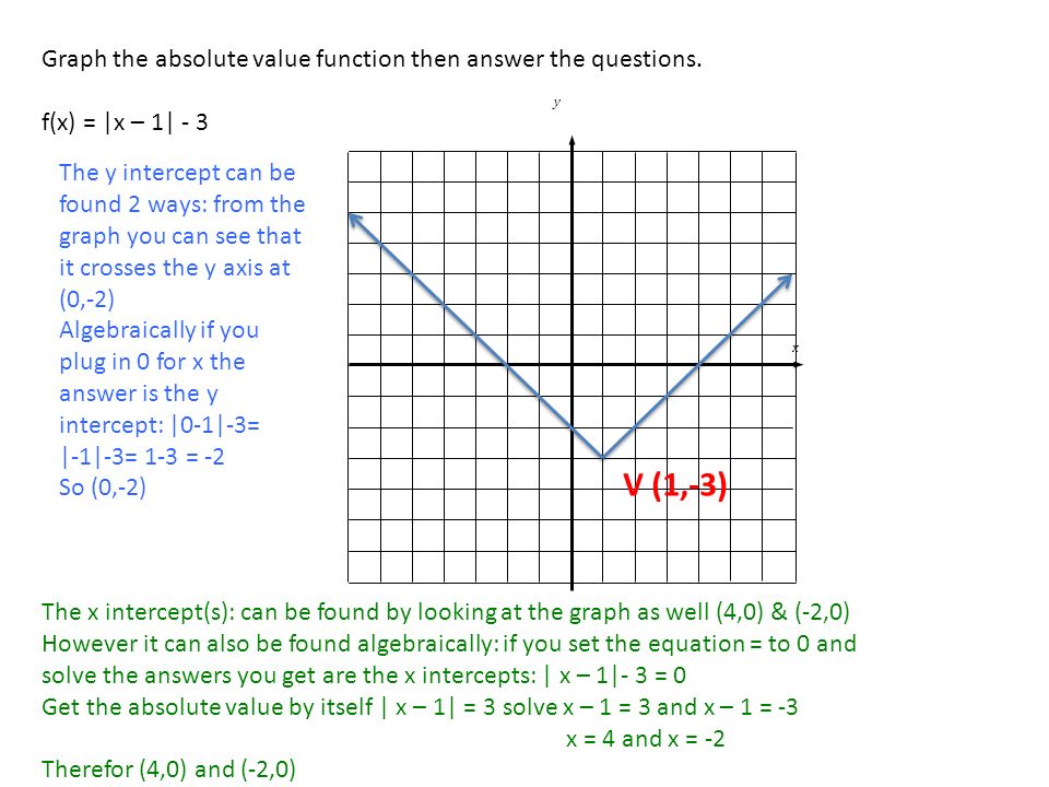 Y Intercept The Point Where The Graph Crosses The Y Axis The Value Of X Must 0 Find By Graphing Or Plugging In 0 For X And Solving Ppt Download