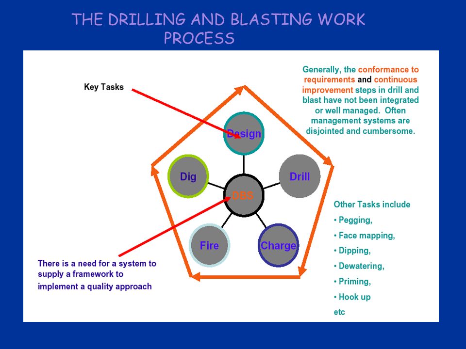 THE DRILLING AND BLASTING WORK PROCESS