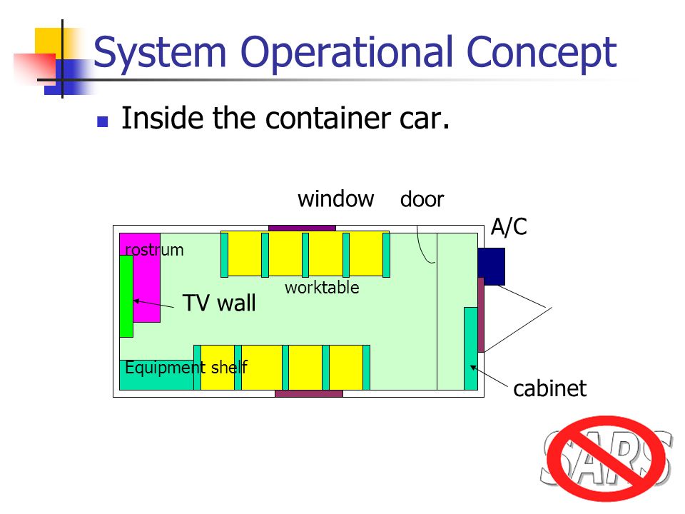 Equipment shelf worktable TV wall window cabinet A/C door System Operational Concept rostrum Inside the container car.