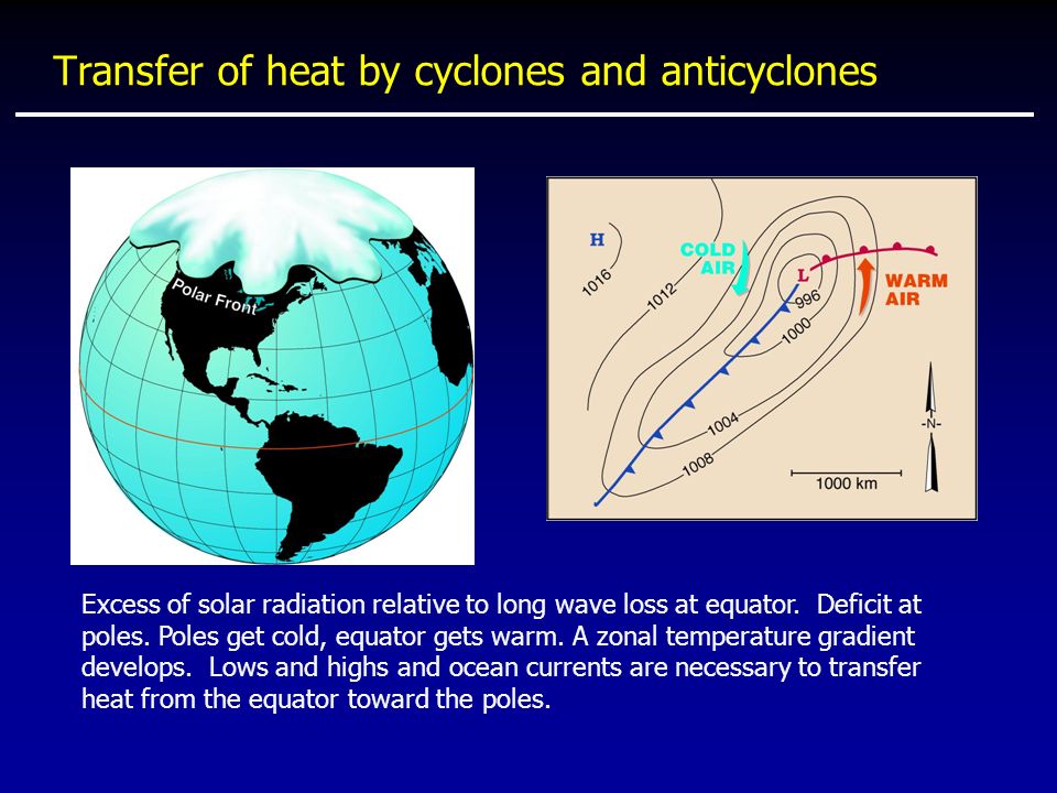 Transfer of heat by cyclones and anticyclones Excess of solar radiation relative to long wave loss at equator.