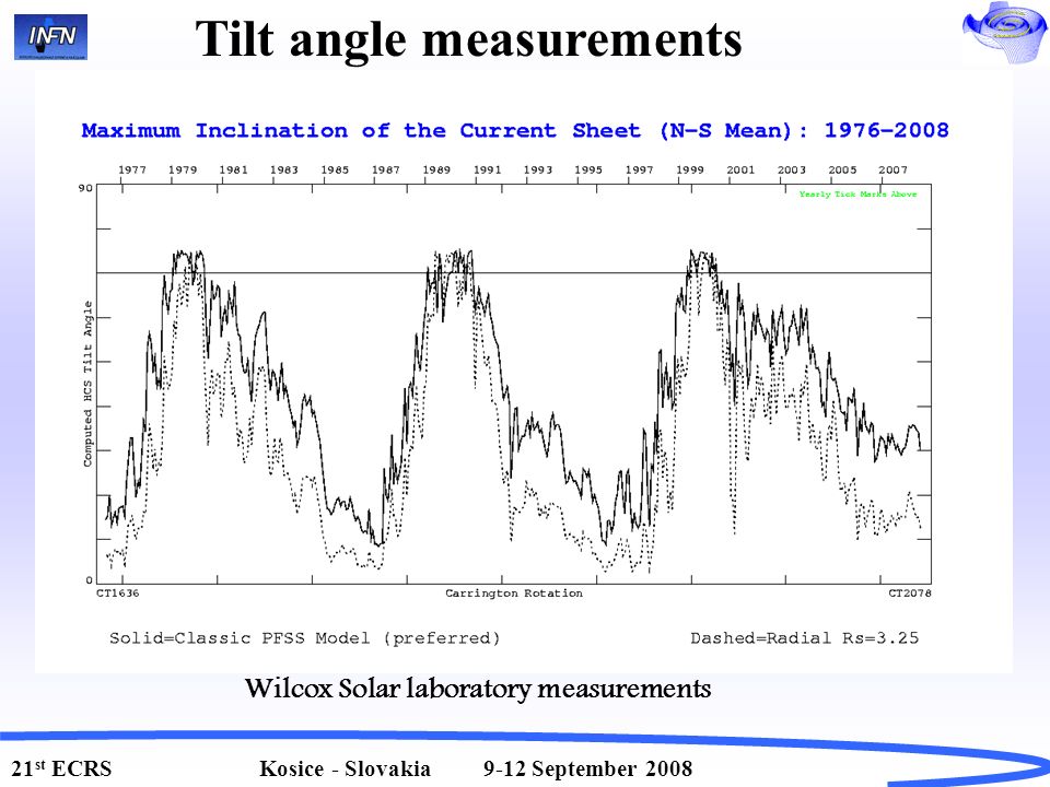 Tilt angle measurements Wilcox Solar laboratory measurements 21 st ECRS Kosice - Slovakia 9-12 September 2008