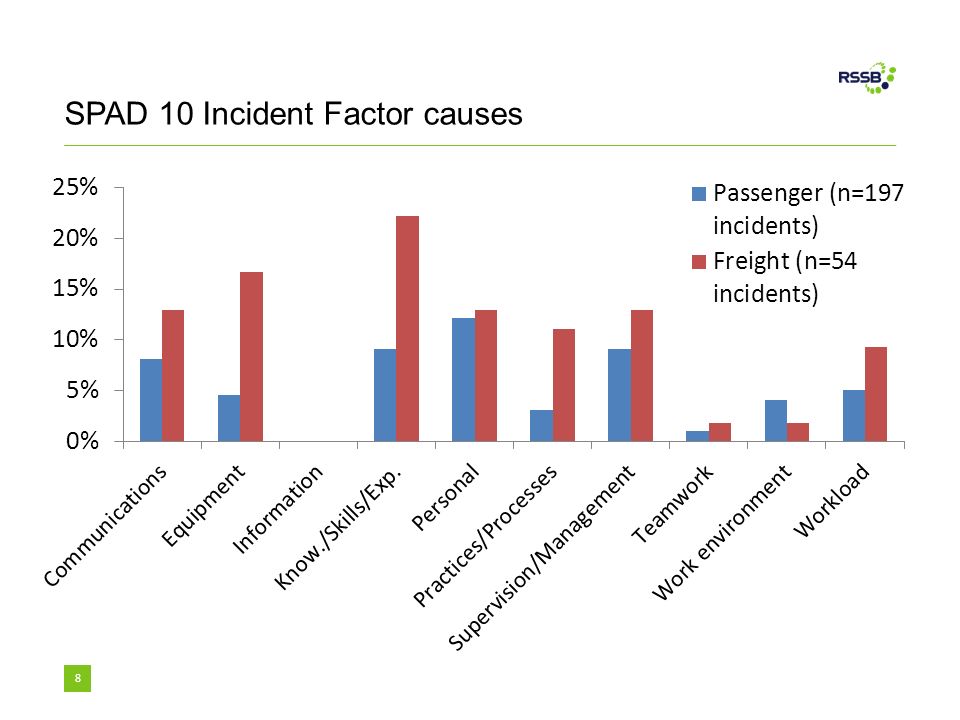 SPAD 10 Incident Factor causes 8