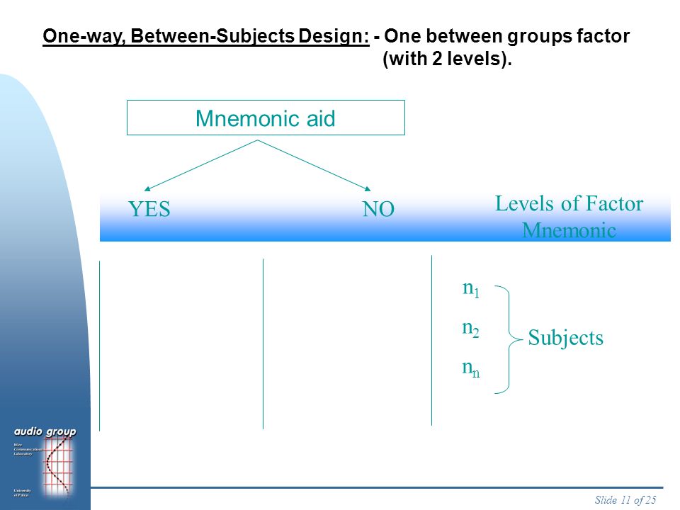 Slide 11 of 25 Mnemonic aid YESNO Levels of Factor Mnemonic n1n1 n2n2 n Subjects One-way, Between-Subjects Design: - One between groups factor (with 2 levels).