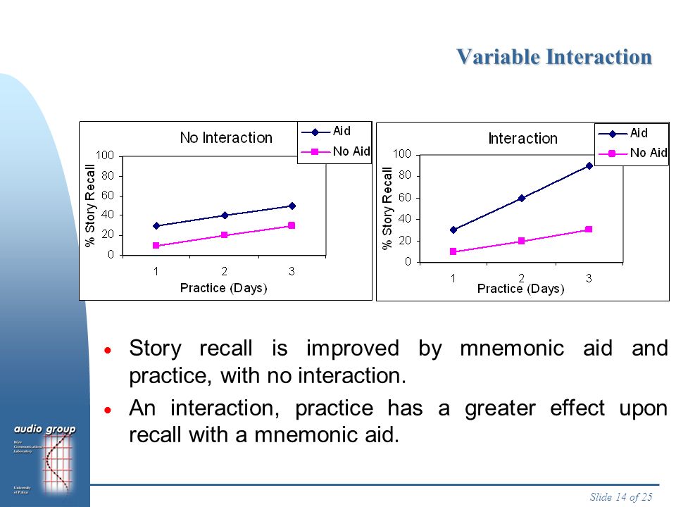 Slide 14 of 25 Variable Interaction  Story recall is improved by mnemonic aid and practice, with no interaction.