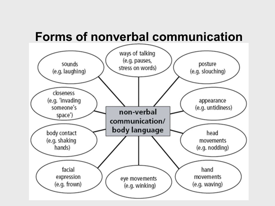 Example nonverbal what communication an of is Types of