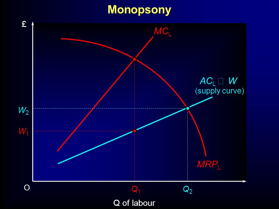 O Q of labour £ MRP L W1W1 AC L  W (supply curve) Q1Q1 Q2Q2 W2W2 MC LMonopsony