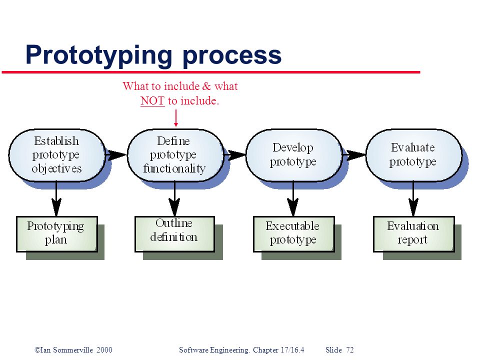 Include 30. Prototyping software Development. Software Prototype. Prototype model. Prototyping model.