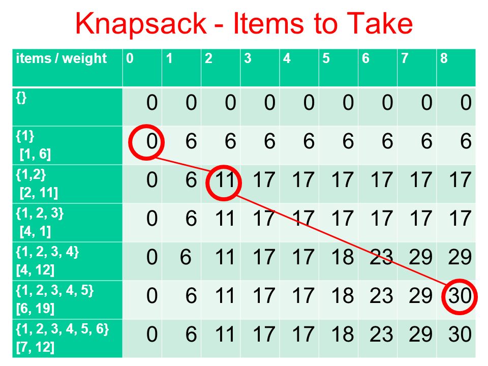 Knapsack - Items to Take CS314Dynamic Programming 34 items / weight {} {1} [1, 6] {1,2} [2, 11] {1, 2, 3} [4, 1] {1, 2, 3, 4} [4, 12] {1, 2, 3, 4, 5} [6, 19] {1, 2, 3, 4, 5, 6} [7, 12]