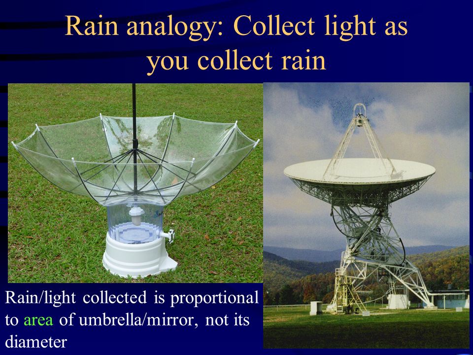 Rain analogy: Collect light as you collect rain Rain/light collected is proportional to area of umbrella/mirror, not its diameter