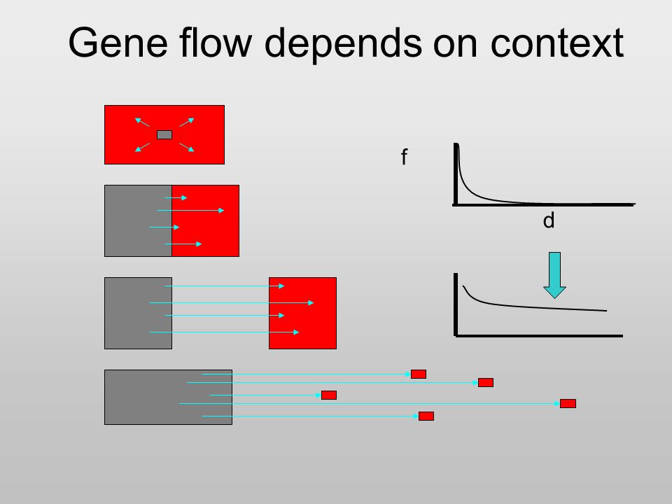Gene flow depends on context f d