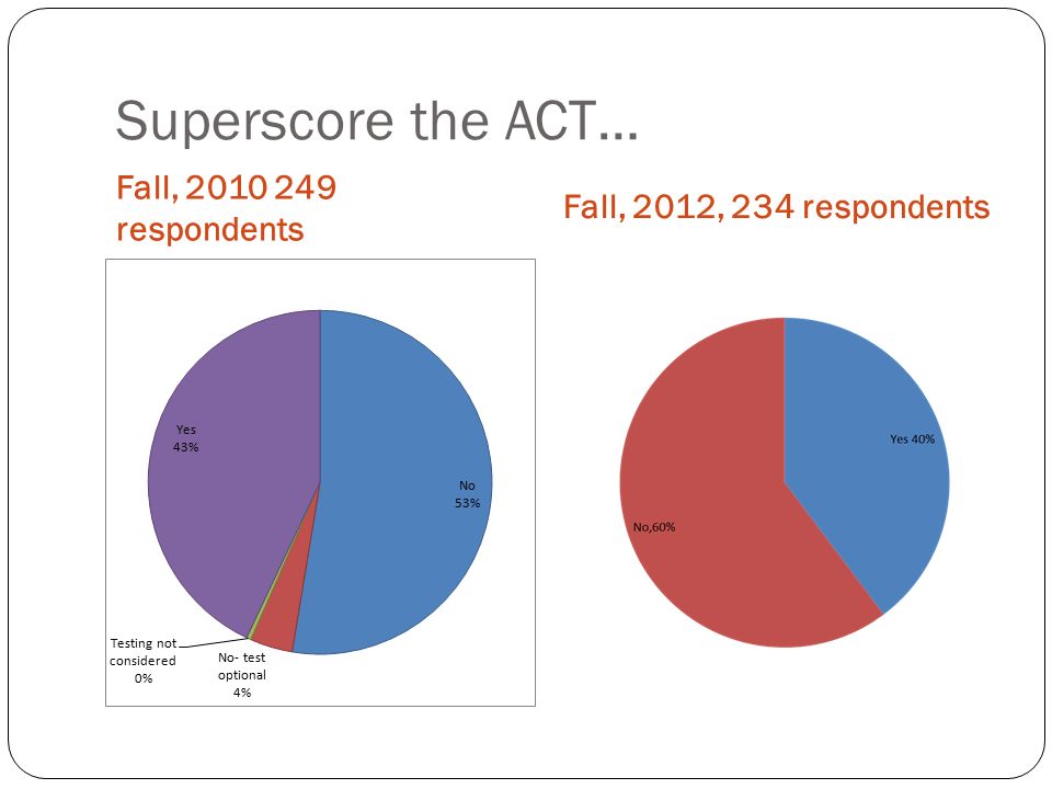 Superscore the ACT… Fall, respondents Fall, 2012, 234 respondents