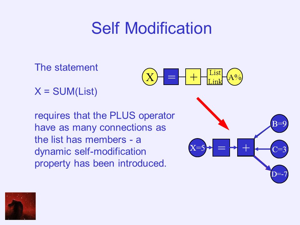 Self Modification X =+ List Link A% X =+ B C D B=9 C=3 X=5 D=-7 + The statement X = SUM(List) requires that the PLUS operator have as many connections as the list has members - a dynamic self-modification property has been introduced.