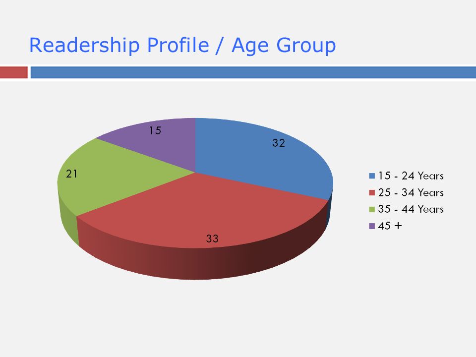 Readership Profile / Age Group