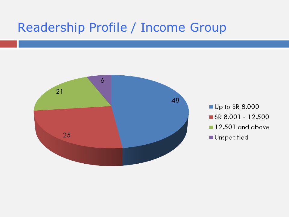 Readership Profile / Income Group