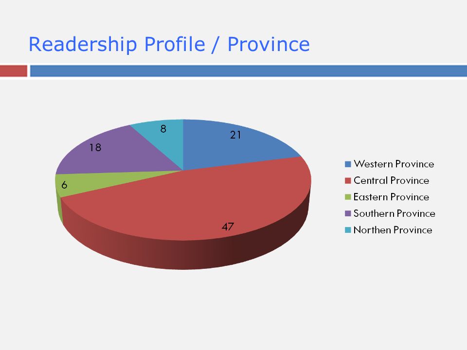 Readership Profile / Province
