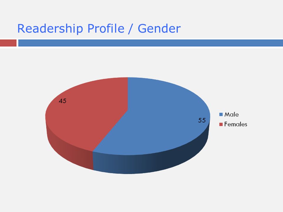 Readership Profile / Gender