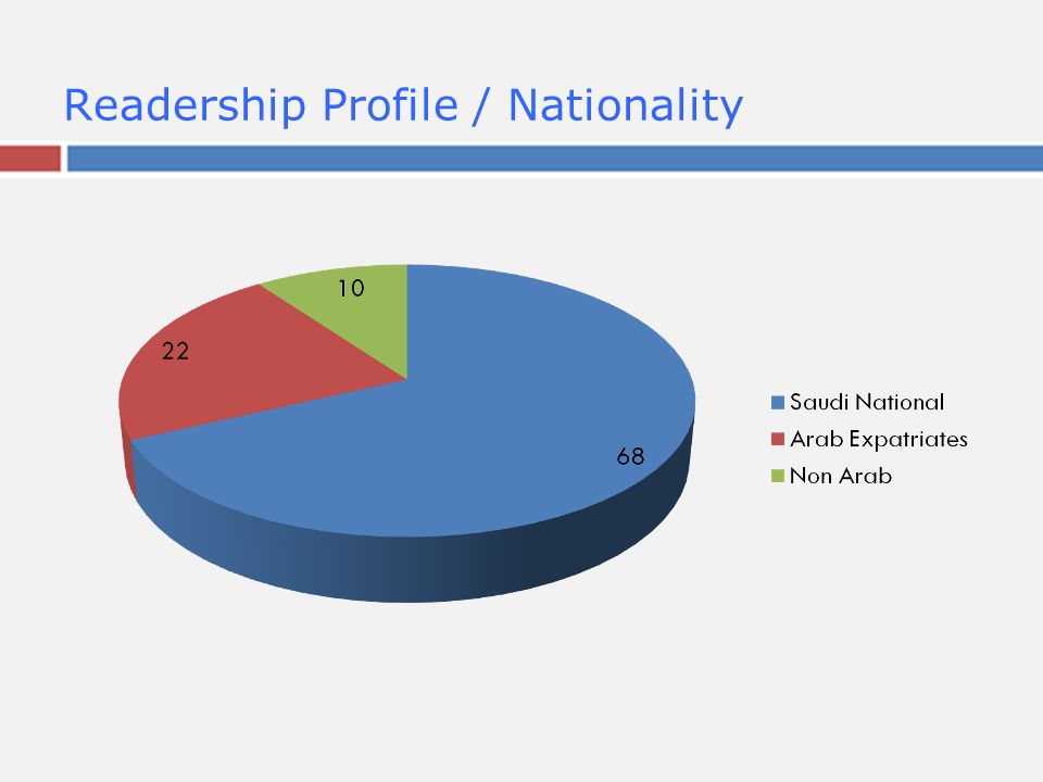 Readership Profile / Nationality
