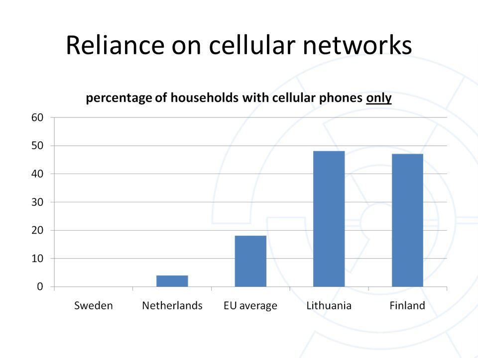 Reliance on cellular networks