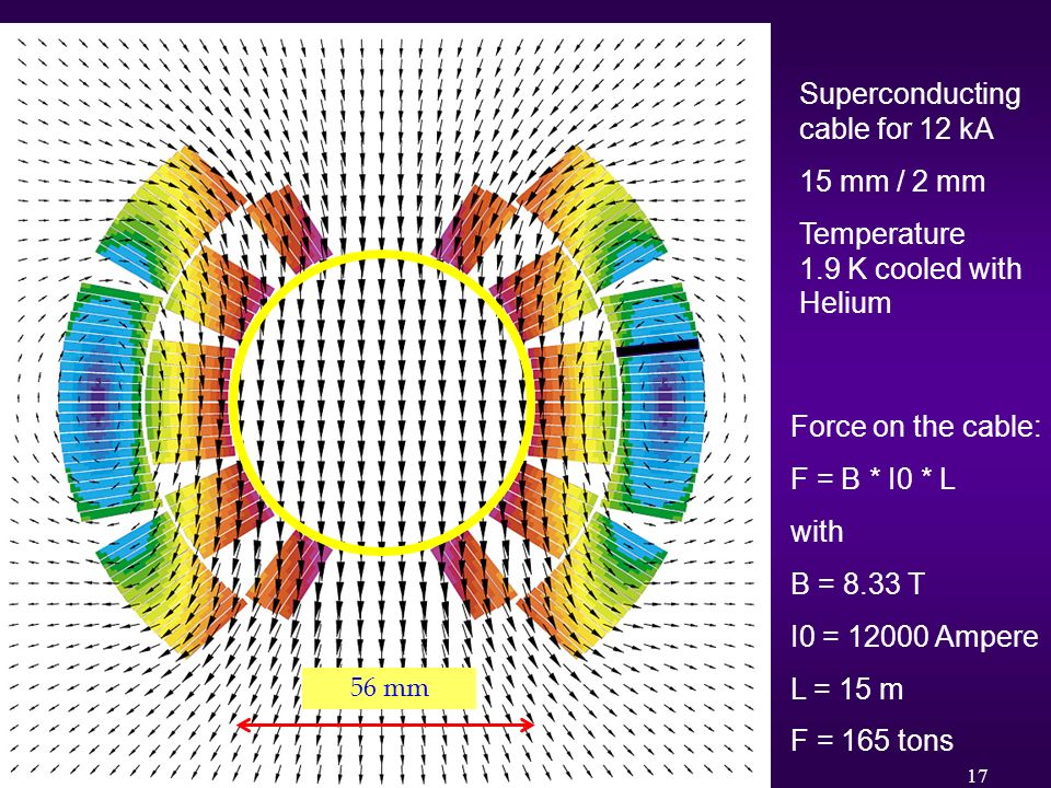 Rüdiger Schmidt17 Superconducting cable for 12 kA 15 mm / 2 mm Temperature 1.9 K cooled with Helium Force on the cable: F = B * I0 * L with B = 8.33 T I0 = Ampere L = 15 m F = 165 tons 56 mm