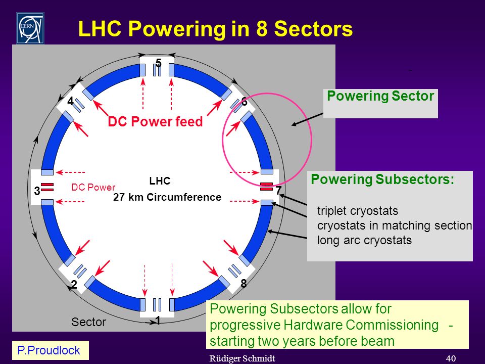 Rüdiger Schmidt40 Sector 1 5 DC Power feed 3 DC Power LHC 27 km Circumference LHC Powering in 8 Sectors Powering Subsectors allow for progressive Hardware Commissioning - starting two years before beam P.Proudlock Powering Sector Powering Subsectors: triplet cryostats cryostats in matching section long arc cryostats