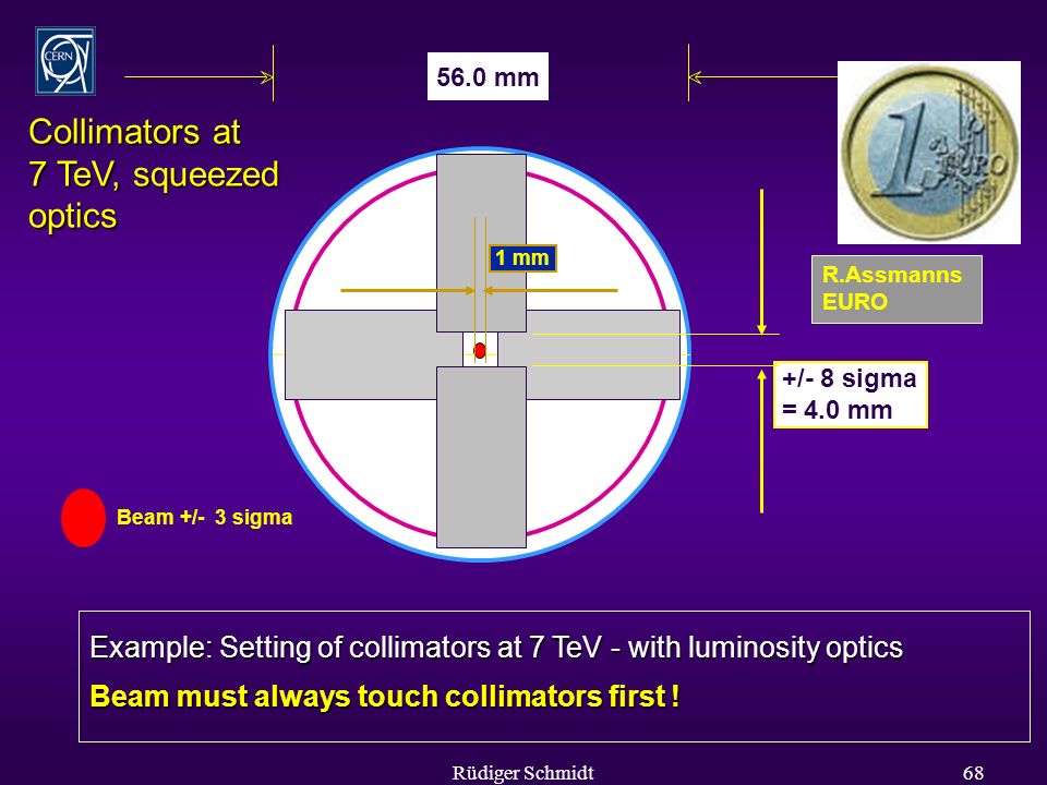 Rüdiger Schmidt68 Beam+/- 3 sigma 56.0 mm 1 mm +/- 8 sigma = 4.0 mm Example: Setting of collimators at 7 TeV - with luminosity optics Beam must always touch collimators first .