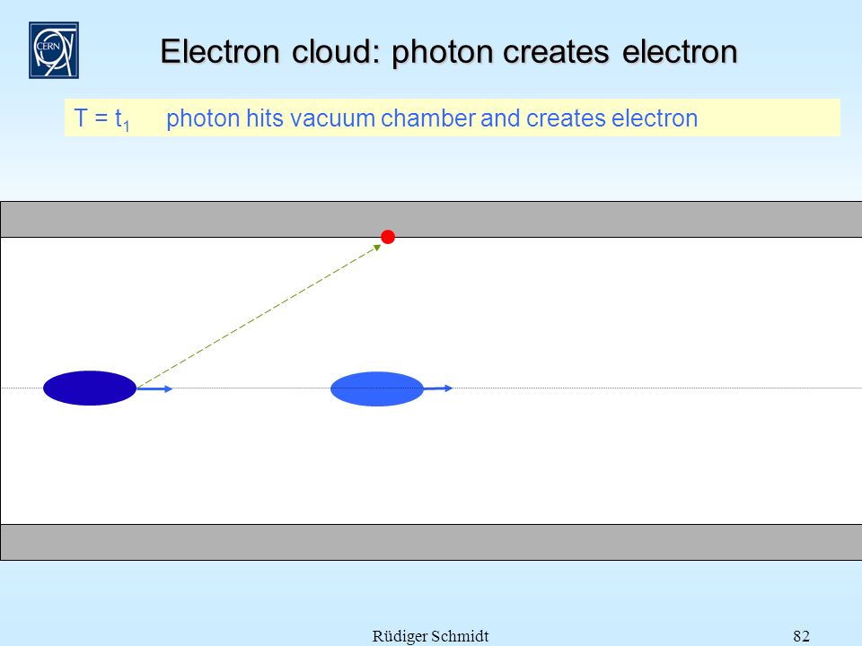Rüdiger Schmidt82 Electron cloud: photon creates electron T = t 1 photon hits vacuum chamber and creates electron