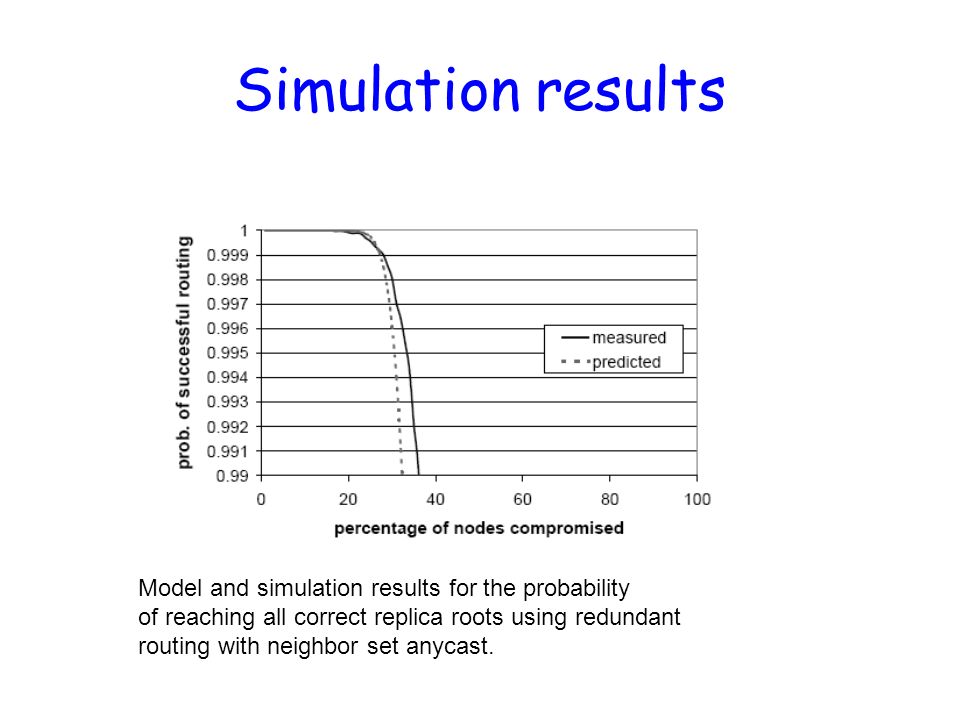Simulation results Model and simulation results for the probability of reaching all correct replica roots using redundant routing with neighbor set anycast.