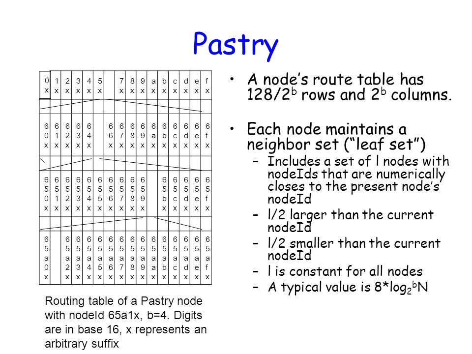 Pastry A node’s route table has 128/2 b rows and 2 b columns.