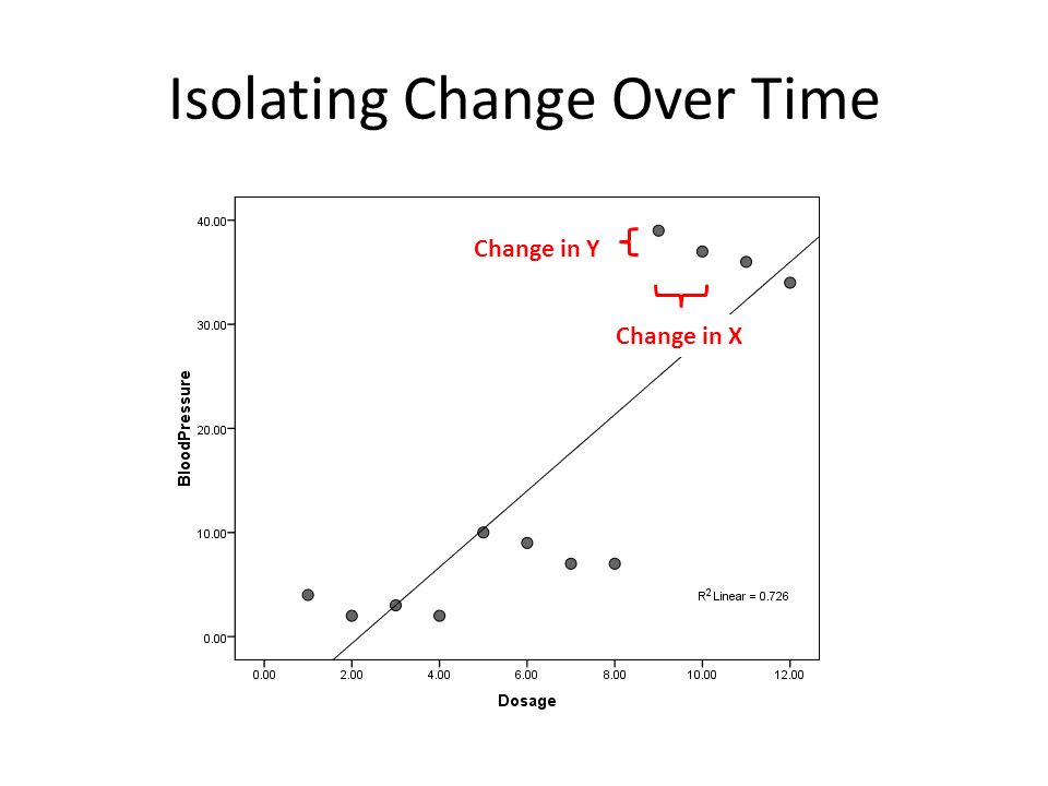 Isolating Change Over Time Change in Y Change in X
