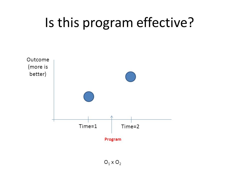Is this program effective Outcome (more is better) O 1 x O 2 Program Time=1 Time=2
