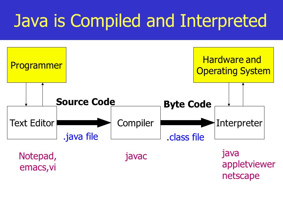 Implementation java. Why java. Bytescodes перевод.