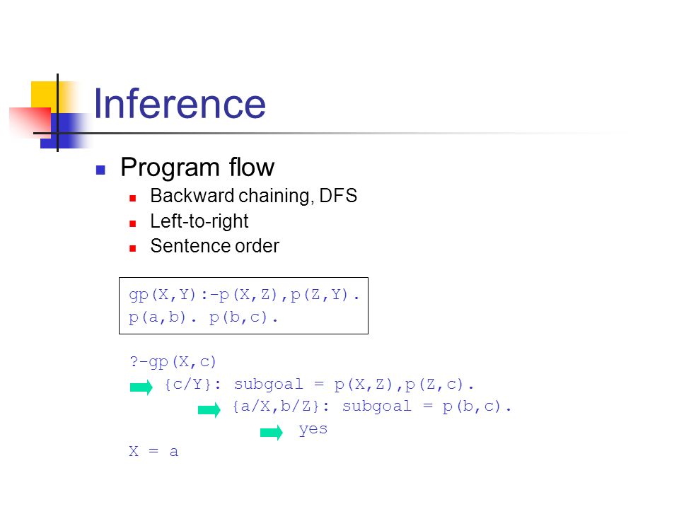 Logic Programming Prolog Program = sequence of FOPC sentences All 