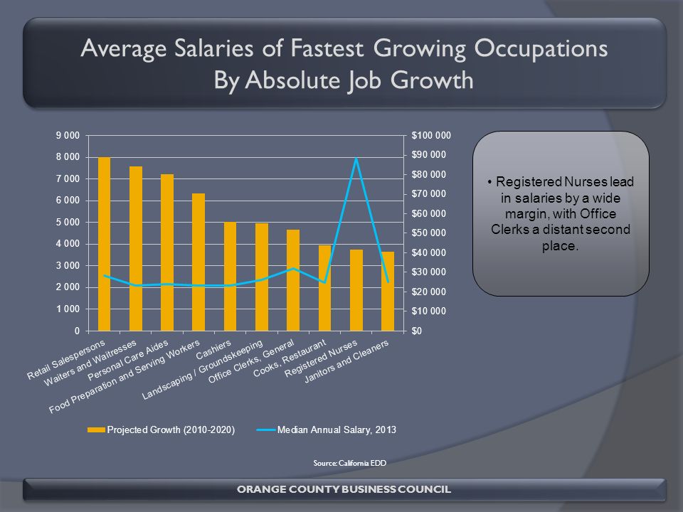 ORANGE COUNTY BUSINESS COUNCIL Average Salaries of Fastest Growing Occupations By Absolute Job Growth Average Salaries of Fastest Growing Occupations By Absolute Job Growth Source: California EDD Registered Nurses lead in salaries by a wide margin, with Office Clerks a distant second place.