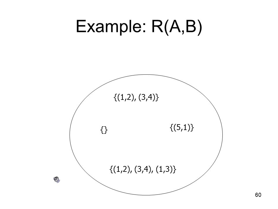 60 Example: R(A,B) {(1,2), (3,4)} {} {(1,2), (3,4), (1,3)} {(5,1)}