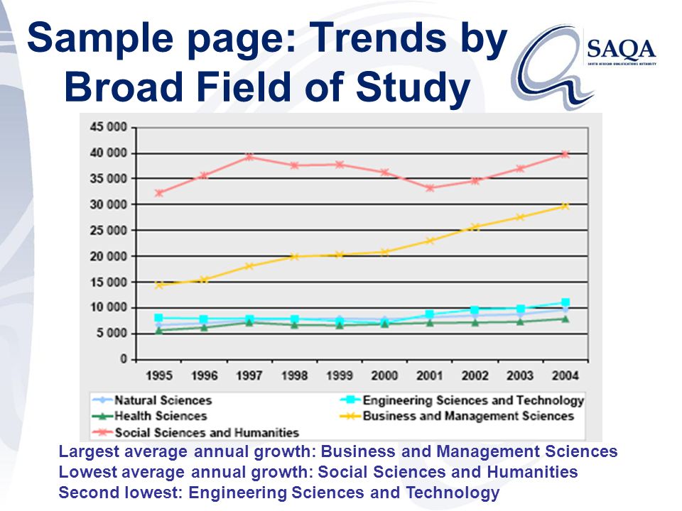 Sample page: Trends by Broad Field of Study Largest average annual growth: Business and Management Sciences Lowest average annual growth: Social Sciences and Humanities Second lowest: Engineering Sciences and Technology