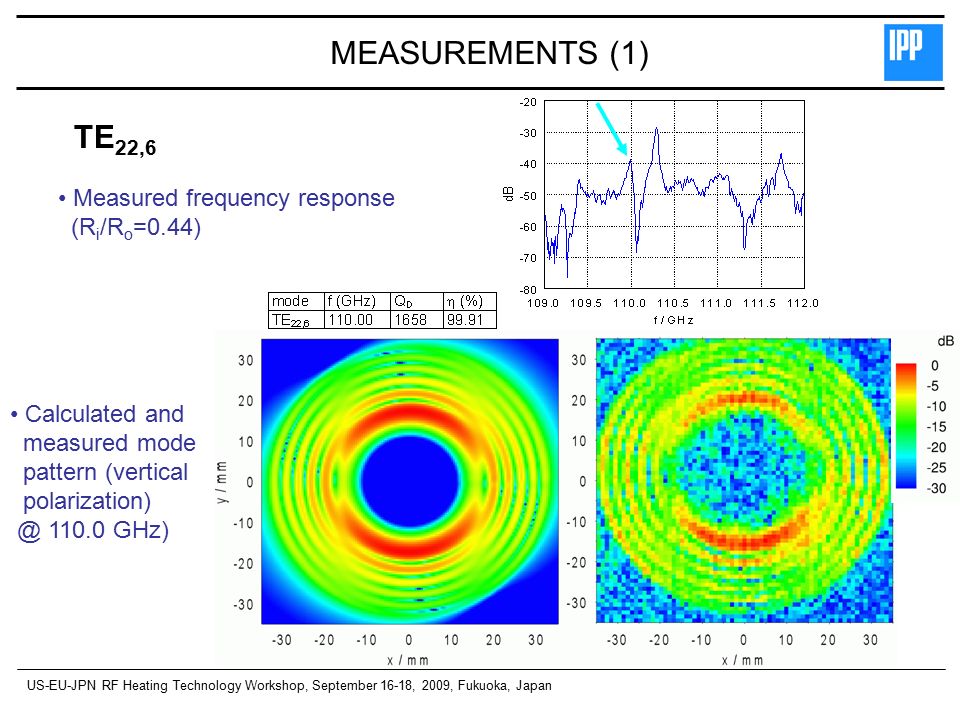MEASUREMENTS (1) Measured frequency response (R i /R o =0.44) Calculated and measured mode pattern (vertical GHz) TE 22,6 US-EU-JPN RF Heating Technology Workshop, September 16-18, 2009, Fukuoka, Japan