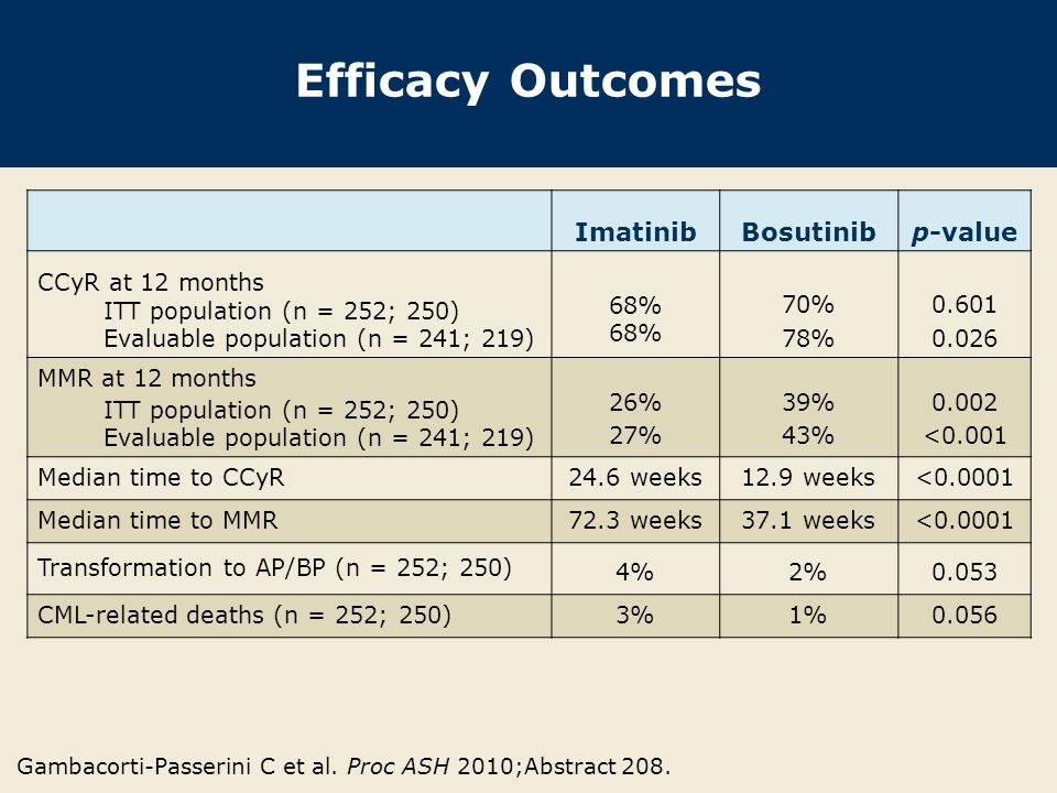 Efficacy Outcomes ImatinibBosutinibp-value CCyR at 12 months ITT population (n = 252; 250) Evaluable population (n = 241; 219) 68% 70% 78% MMR at 12 months ITT population (n = 252; 250) Evaluable population (n = 241; 219) 26% 27% 39% 43% <0.001 Median time to CCyR 24.6 weeks12.9 weeks< Median time to MMR 72.3 weeks37.1 weeks< Transformation to AP/BP (n = 252; 250) 4%2%0.053 CML-related deaths (n = 252; 250) 3%1%0.056 Gambacorti-Passerini C et al.
