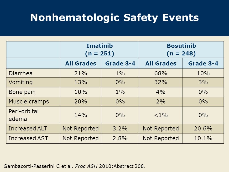 Nonhematologic Safety Events Imatinib (n = 251) Bosutinib (n = 248) All GradesGrade 3-4All GradesGrade 3-4 Diarrhea 21%1%68%10% Vomiting13%0%32%3% Bone pain10%1%4%0% Muscle cramps20%0%2%0% Peri-orbital edema 14%0%<1%0% Increased ALTNot Reported3.2%Not Reported20.6% Increased ASTNot Reported2.8%Not Reported10.1% Gambacorti-Passerini C et al.